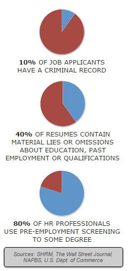 Pre-Employment Screening 